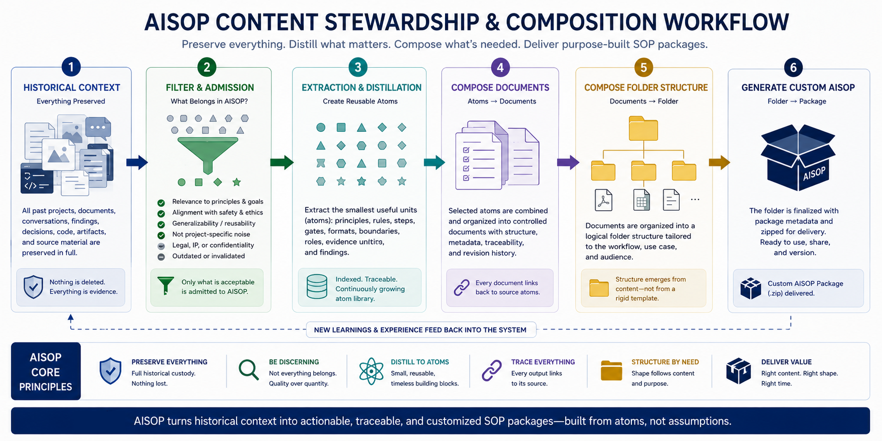 AISOP content stewardship and composition workflow showing six stages from historical context through custom AISOP package delivery.
