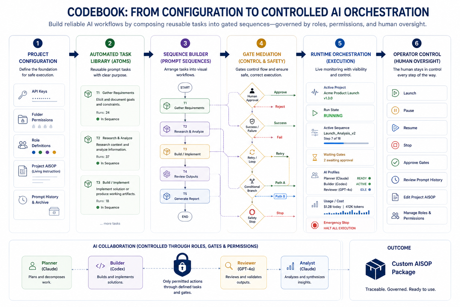 CodeBook infographic showing project configuration, task library, sequence builder, gate mediation, runtime orchestration, operator control, and outcome.